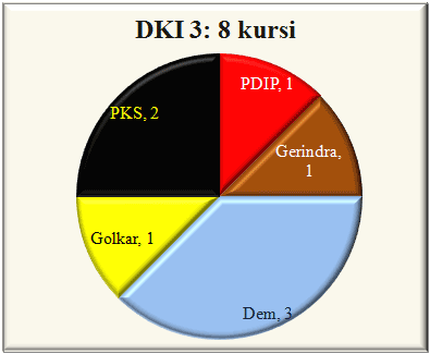 DKI III